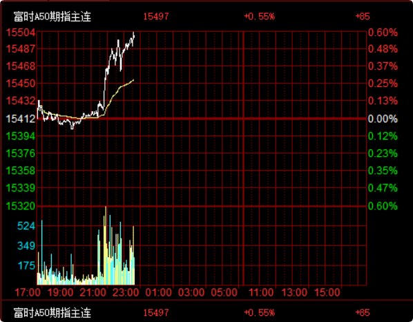 #纳斯达克 金龙 #中国 指数涨超1.3%