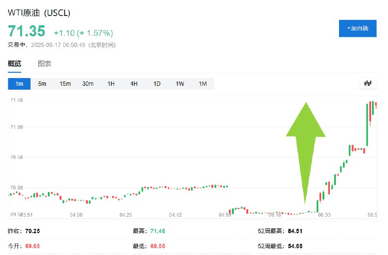 【WTI油价 #涨幅 扩大至约1.6%， #美股  #期货 走低， #特朗普 呼吁撤离 #伊朗 】周二（6月17日）亚太盘初，纳指期货跌超0.4%， #标普 500股指期货跌超0.3%， #道指 期货也跌将近0.3%