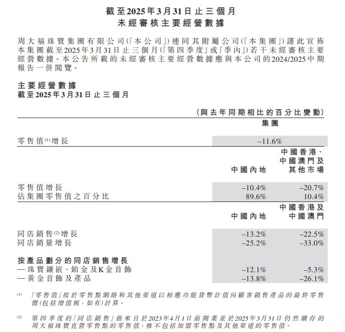 周大福：截至3月31日止三个月零售值同比下降11.6%