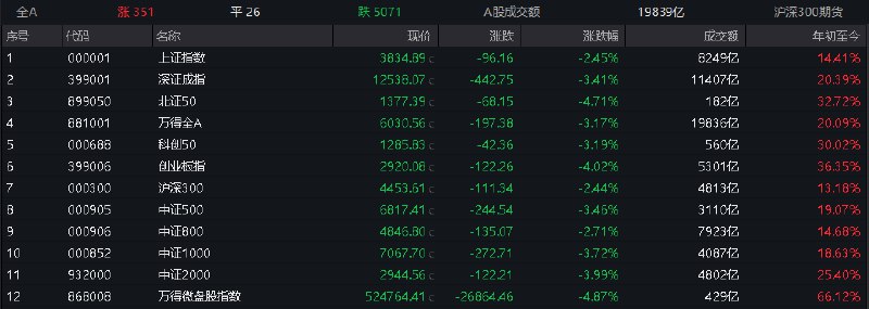 【 #沪指 放量调整跌2.45%，全市场下跌个股约5100只】1，整体行情：市场全天低开低走，三大指数集体下挫
