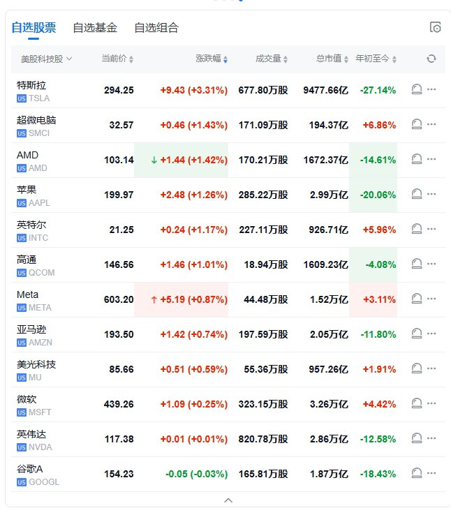 【 #美股 盘初：纳指涨0.55%，台积电涨约3%，黄金股普涨】 #道指 涨0.25%， #标普 500指数涨0.4% 
