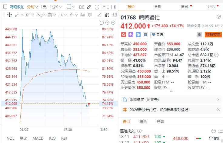 鸣鸣很忙港股暗盘一度涨超89%，最高报450港元