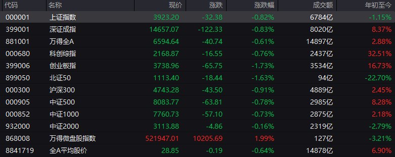 # #上证 指数 早盘收报3923.20点，跌0.82%