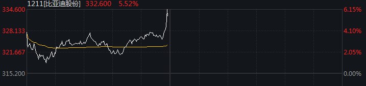 #比亚迪 股份港股快速拉升，一度涨超6%