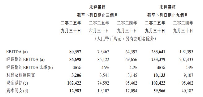 【 #腾讯 Q3资本开支同比降约24%，研发投入228亿创历史新高】腾讯控股三季报显示，公司当季研发支出228.2亿元创历史新高；资本开支129.83亿元人民币，环比降幅约 32.05%，同比降幅约 24.06%