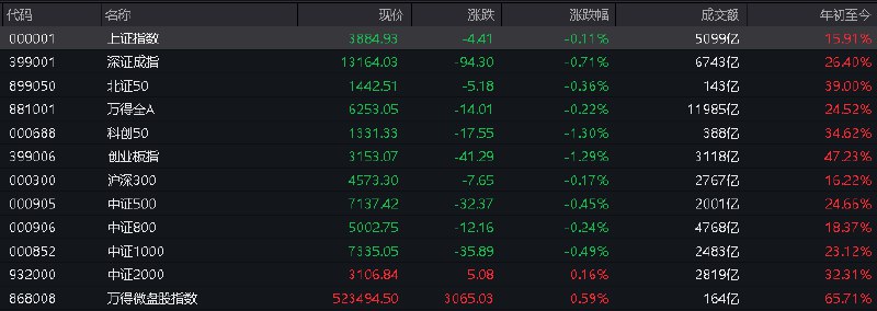 #上证 指数早盘收报3884.93点，跌0.11%