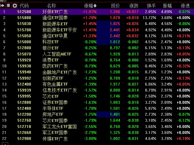 【 #沪指 跌1.24%失守半年线，全市场下跌个股约4800只】1，整体行情：沪指全天震荡调整， #创业板 指冲高回落