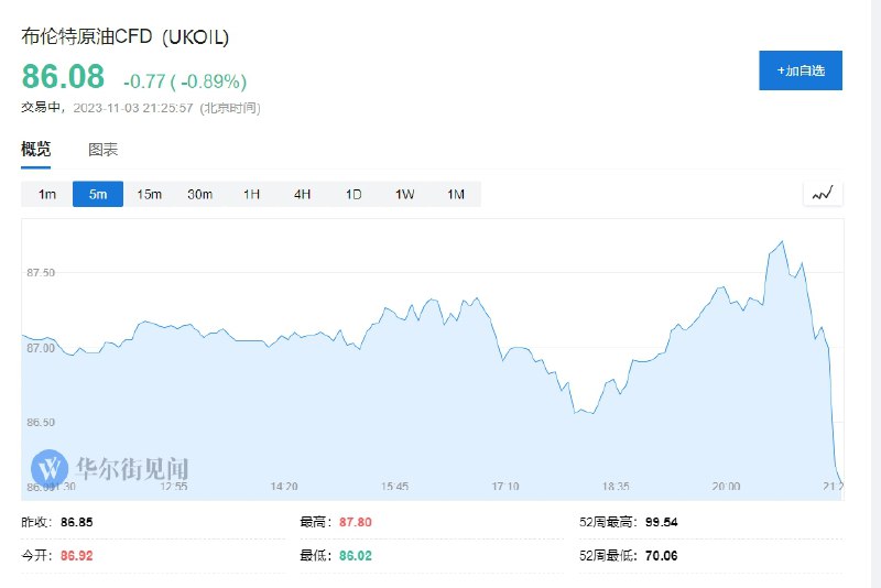 【国际油价、现货黄金短线下挫】布伦特 #原油 5分钟内下跌0.9美元/桶，报86.08美元/桶；WTI原油5分钟内下跌0.96美元/桶，报81.75美元/桶