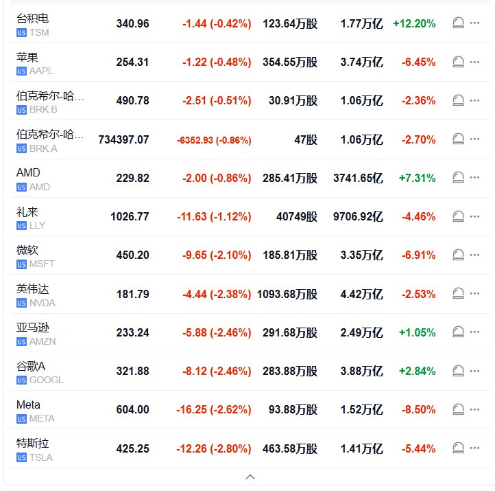 #标普 500指数低开74.77点， #跌幅 1.08%，报6865.24点； #道琼斯 工业平均指数低开354.32点，跌幅0.72%，报49005.01点； #纳斯达克 综合指数低开372.70点，跌幅1.58%，报23142.69点