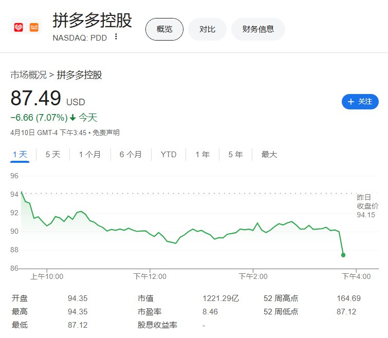 #阿里 巴巴跌3.1%，刷新日低