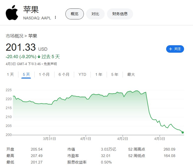 #苹果 公司股价 #跌幅 扩大至超过10%