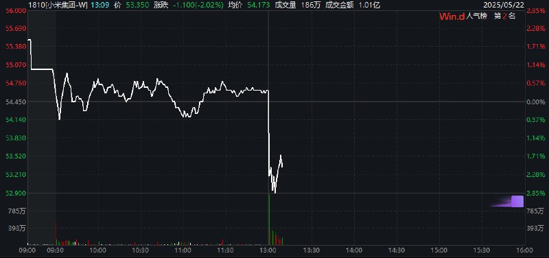小米集团午后跳水，一度跌至2.8%，此前雷军发文称YU7预计7月正式上市，今晚预发布会，不会公布正式价钱，也不会开启小定