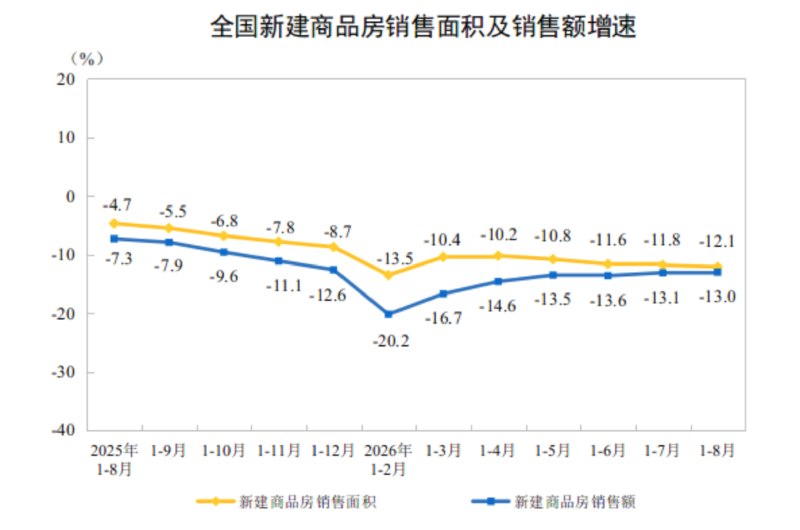 【1—8月全国 #房 #地产  开发投资 #同比 下降19.9%】国家统计局：1—8月，全国房地产开发投资47979亿元，同比下降19.9%（按可比口径计算）；其中，住宅投资37017亿元，下降19.7%