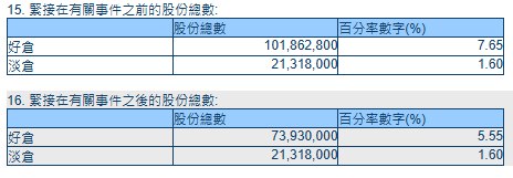 【段永平 #减持 泡泡玛特】据 #香港 交易所披露，段永平管理的H&H International Investment对泡泡玛特国际集团有限公司的多头持仓比例于2026年7月30日从7.65%降至5.55%