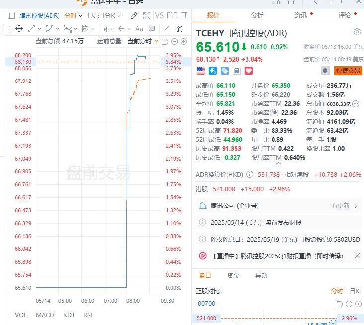 #腾讯 控股ADR #美股 盘前涨近4%，公司一季度营收超预估