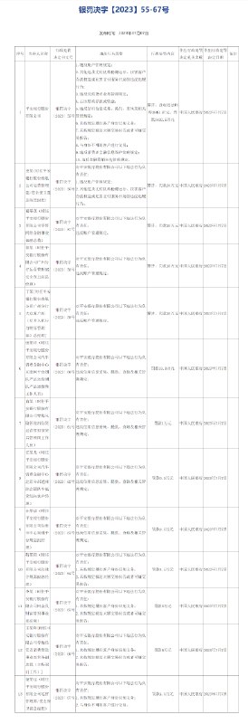 【平安、邮储等3家金融机构领罚单！合计被罚没近9000万】平安银行、邮储银行和中国人民财产保险股份有限公司3家金融机构，以及多名相关管理人员受到 #央行 处罚，罚款共计超9000万元