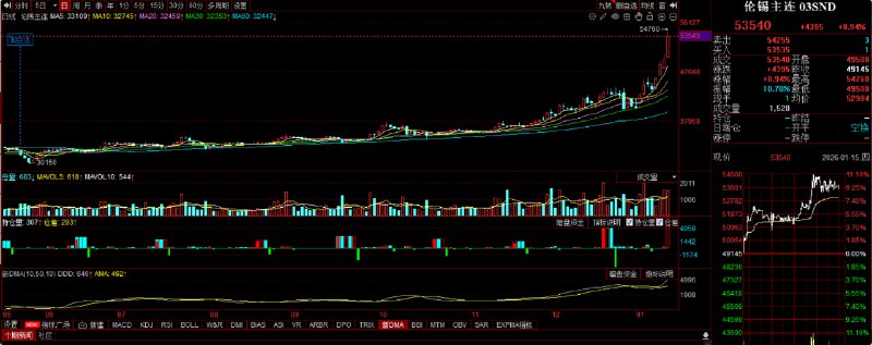 【伦镍收涨超5.7%，伦锡涨超7.9%】LME期铜收涨24美元，报13188美元/吨