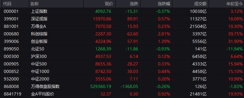 #上证 指数早盘收报4092.76点，跌0.37%