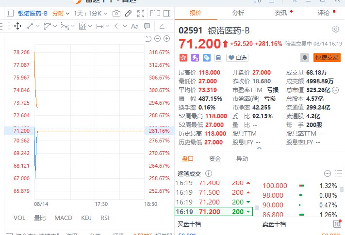 【港股新股银诺医药-B暗盘涨超280%，报71.2港元】港股新股银诺医药-B暗盘涨超280%，报71.2港元