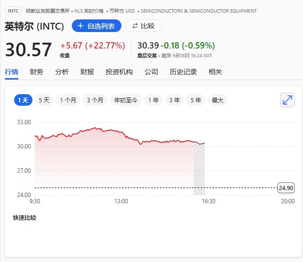 英特尔（INTC）收涨22.77%，创最近约38年来最佳单日表现
