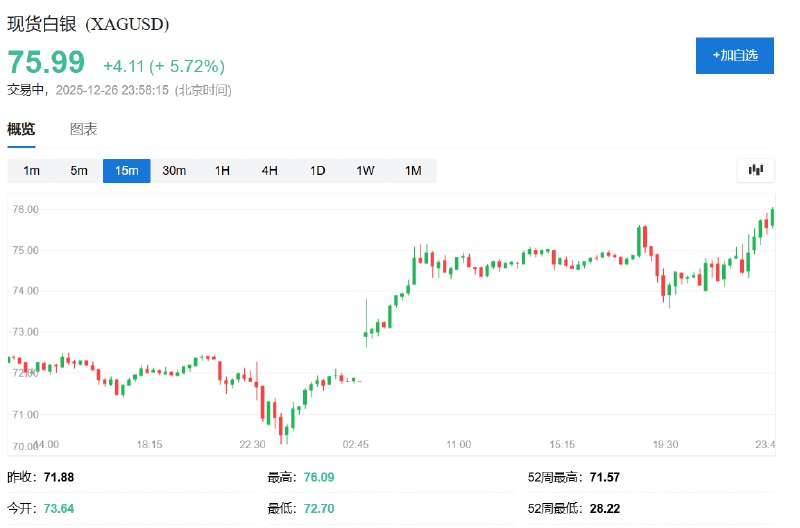 现货白银涨穿76美元/盎司，年内 #涨幅 扩大至超过160%