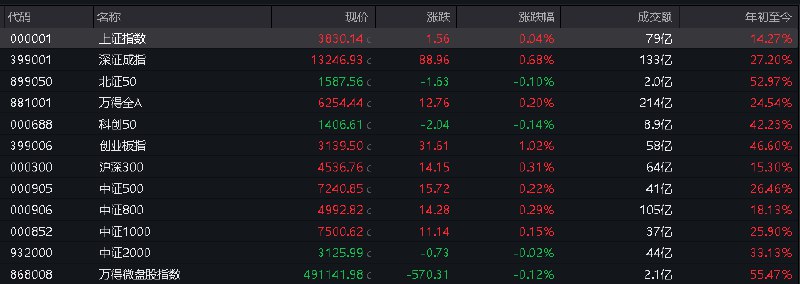#上证 指数开盘报3830.14点，涨0.04%