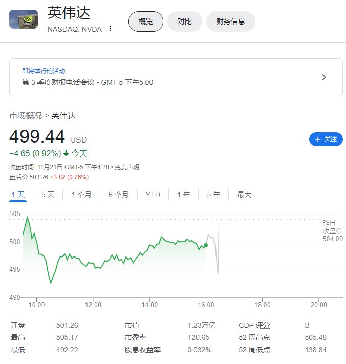 英伟达（NVDA） #美股 盘后（三季报发布后）一度下跌6.3%，随后转涨，目前涨0.76%暂报503.26美元
