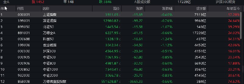 【 #创业板 指高开低走跌超1%， #中国 银行、工商银行创历史新高】1，整体行情：市场全天高开低走，创业板指尾盘跌超1%