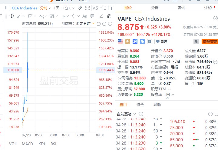 #美股 CEA Industries盘前持续拉升，一度涨超1800%