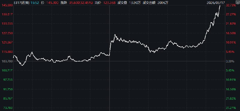 “Token第一股”迅策港股午后大涨超30%，此前， #英伟达 CEO黄仁勋提出“Token工厂经济学”，强调每瓦性能是商业变现的核心