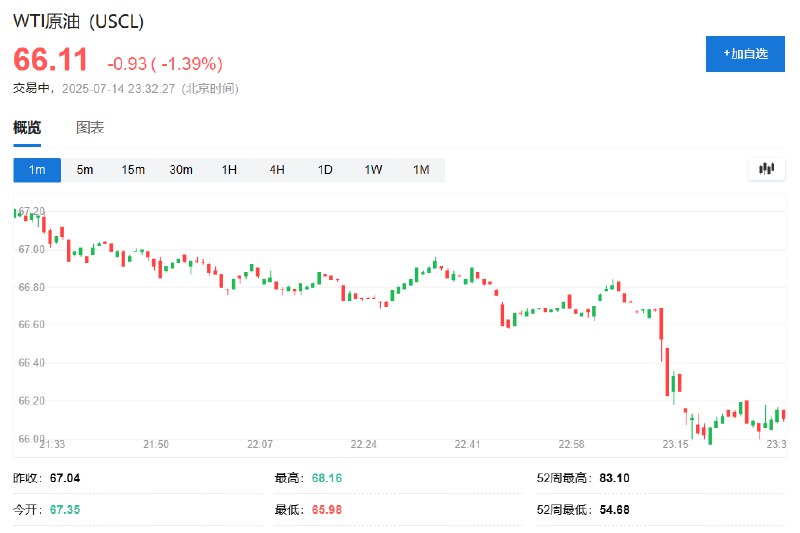 【 #特朗普 谈及对 #俄罗斯 加征500%关税可能性，纽约 #原油 保持下跌】 #美国 总统特朗普宣称，（对于 #乌克兰 与俄罗斯谈判协议而言）50天是非常短的时间