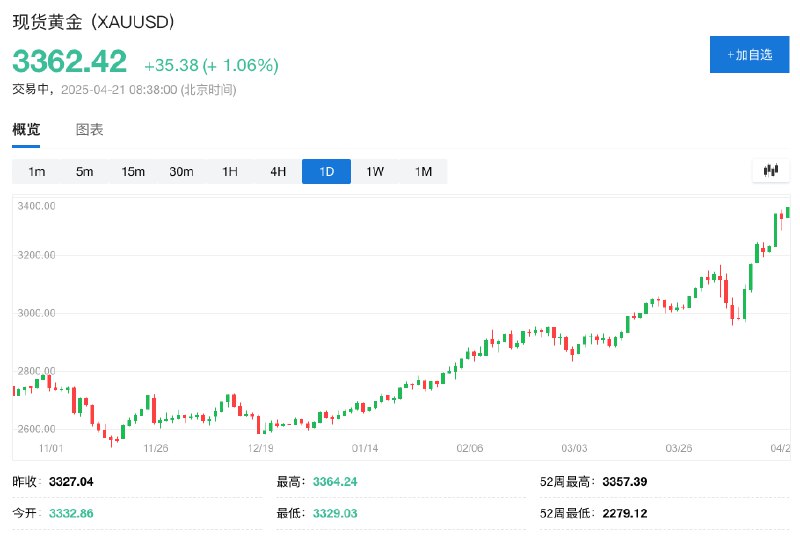 现货黄金涨逾1%，再创历史新高至3360美元/盎司