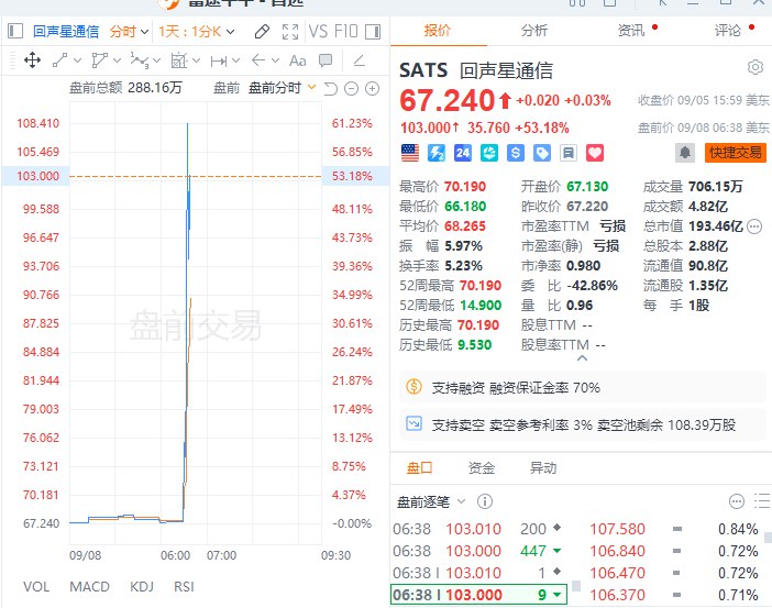 Echostar #美股 盘前一度涨超60%，报道称Echostar将以约170亿美元的价格向SpaceX出售频谱许可