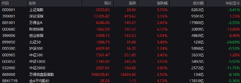 # #上证 指数 早盘收报3833.65点，涨0.76%