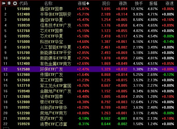 【 #创业板 指高开高走涨近4%， #芯片 、算力硬件股集体走强】1，整体走势：市场全天 #震荡 走强， #沪指 重返4000点上方，创业板指尾盘涨近4%