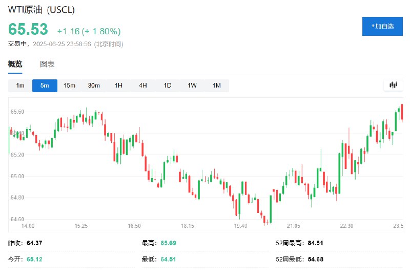 WTI #原油 日内 #涨幅 达2.0%，报65.67美元/桶