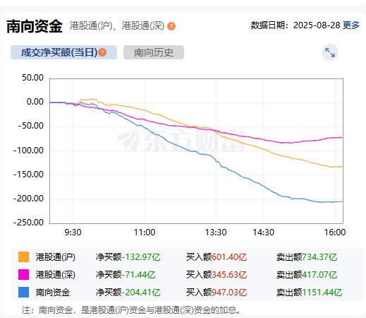 【 #恒生指数 收盘跌0.81%，半导体股大涨，南向资金净卖出约204亿元】恒生科技指数跌0.94%