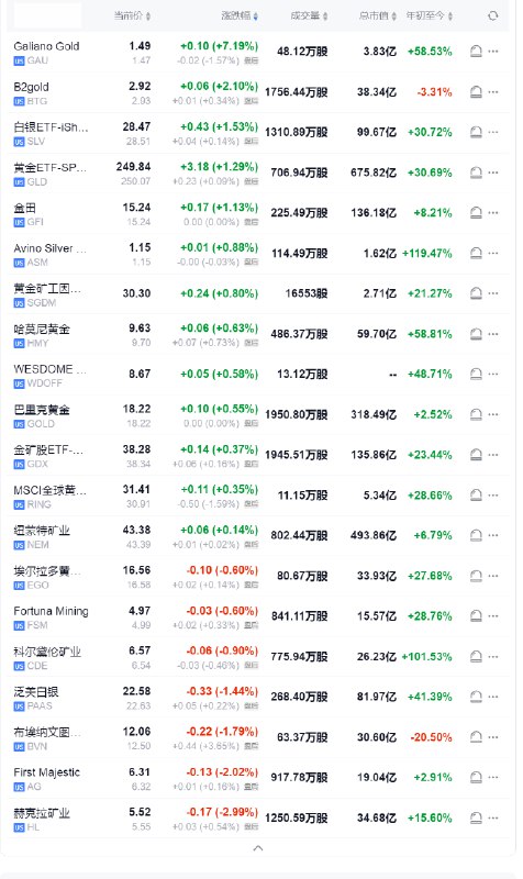 【现货黄金五天涨5.7%，重拾2700美元关口】周五（11月22日）纽约尾盘，现货黄金上涨1.56%，连续第五个交易日走高，报2711.24美元/盎司，本周累计上涨5.76%，期间持续平滑地震荡上行