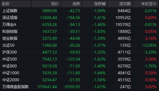 【 #A股 收盘：三大指数均跌超1%，全市场成交不足2万亿】1、 #沪指 全天缩量调整， #创业板 指冲高回落