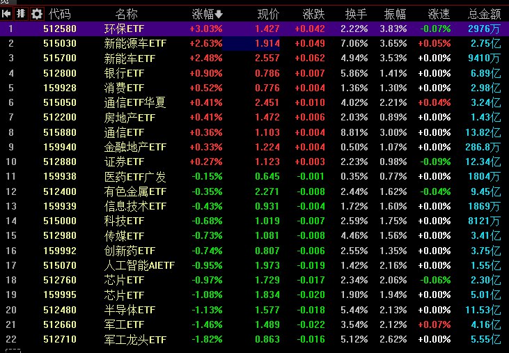 【 #创业板 指冲高回落涨1.31%，光储、化工板块集体走强】1，整体走势： #沪指 全天窄幅震荡，创业板指冲高回落
