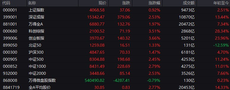 # #上证 指数 早盘收报4068.58点，涨0.92%