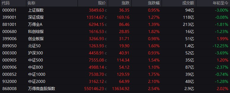 【 #A股 三大指数集体高开】 #上证 指数开盘报3849.63点，涨0.95%