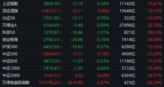 【 #A股 收盘： #创业板 指震荡跌0.76%，B股指数跌逾4%】1，整体走势：市场全天震荡分化，三大指数涨跌互现