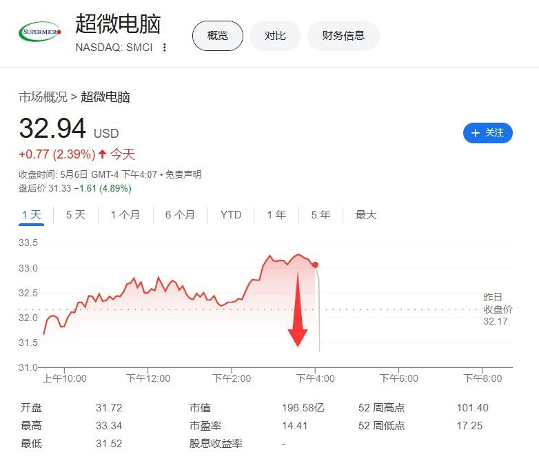 【超微电脑下调全年销售预期】超微电脑第三财季净销售46.0亿美元，分析师预期47.6亿美元