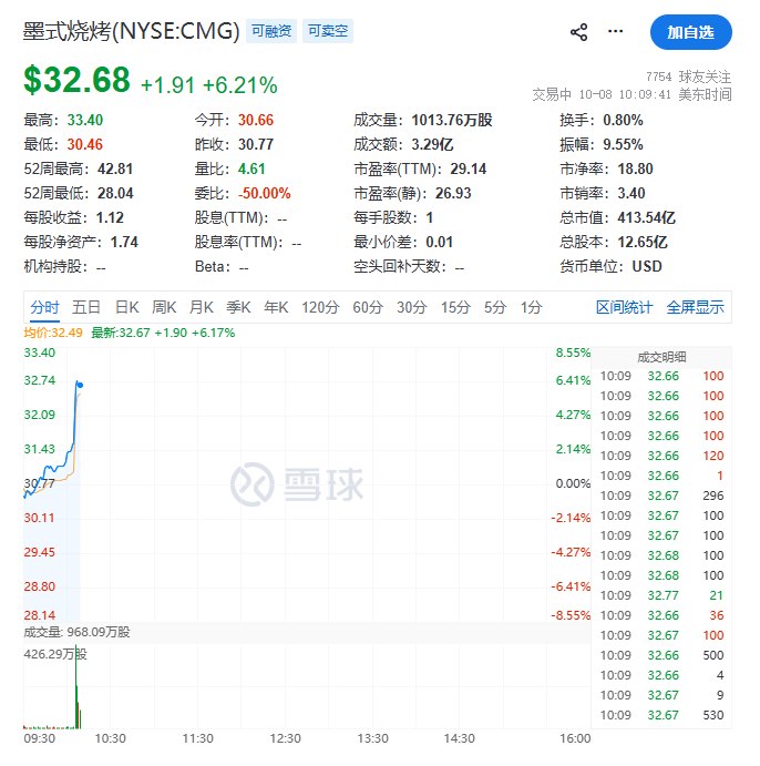 据 #英国 金融时报，星巴克已经探索收购墨式烤肉（Chipotle）的可能性