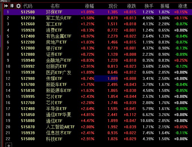 【 #创业板 指全天涨超3%，全市场上涨个股超4500只】1，整体走势：市场全天高开高走，创业板指涨超3%