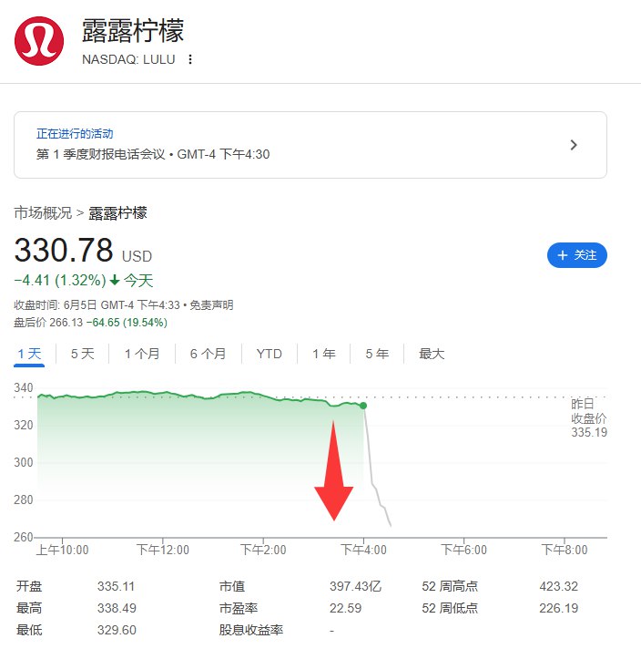 露露柠檬（LULU） #美股 盘后跳水21%，该公司下调全年业绩指引，提及“动态的宏观环境”