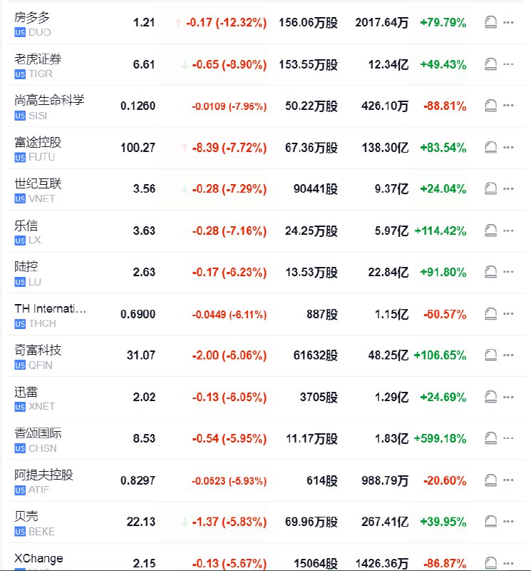 【中概指数盘初跌超3%，KWEB跌超4.9%】纳斯达克金龙中国指数盘初跌超3.39%，热门中概股低开，房多多 #美股 盘初跌11.6%， #阿里 跌4.1%，理想、新东方、 #拼多多 、百胜中国跌超3%， #百度 、蔚来、京东跌超2%