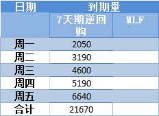 【中国 #央行 公开市场本周有21670亿元逆回购到期】其中，周一到周五分别到期2050亿、3190亿、4600亿、5190亿和6640亿元，均为7天期
