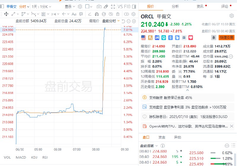 甲骨文 #美股 盘前涨超7%，甲骨文CEO称，公司在2026财年取得强劲开局，签署了多项大型云服务协议，其中一项协议自2028财年起将带来超300亿美元年收入